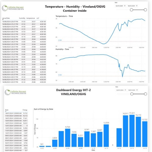 Dashboard Temp Humidity Circular Economy